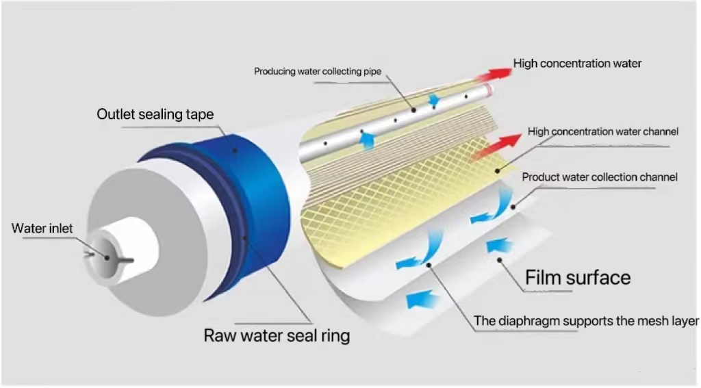 Membrane RO